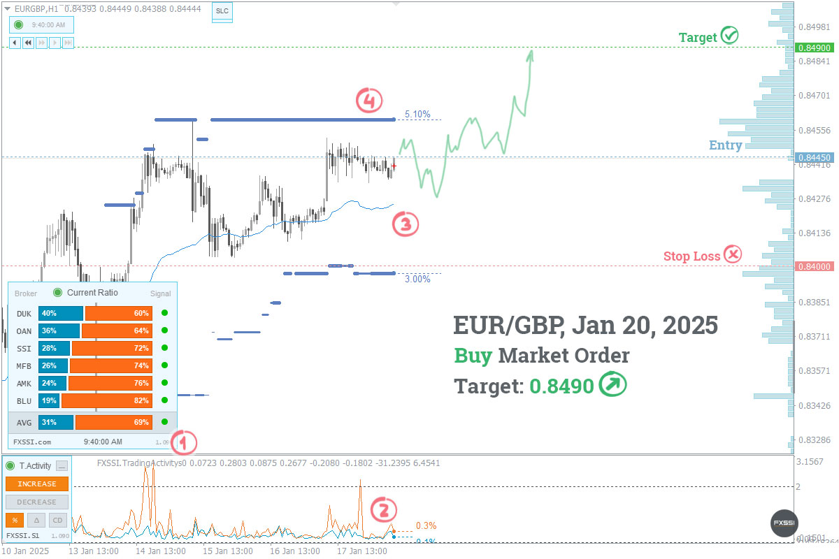 EURGBP - Aufwärtstrend wird sich weiter entwickeln, Ankauf zum Marktpreis ist empfehlenswert