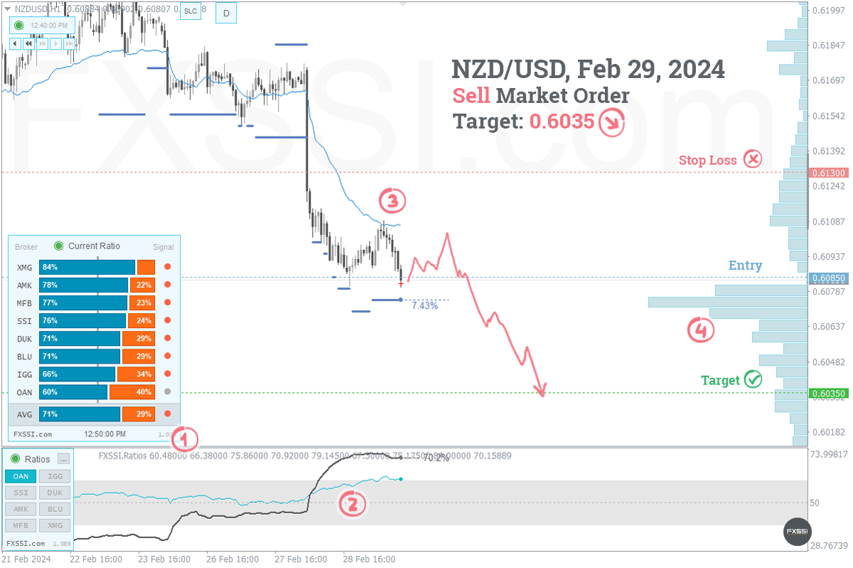 NZDUSD - Abwärtstrend wird sich weiter entwickeln, Verkauf zum Marktpreis ist empfehlenswert