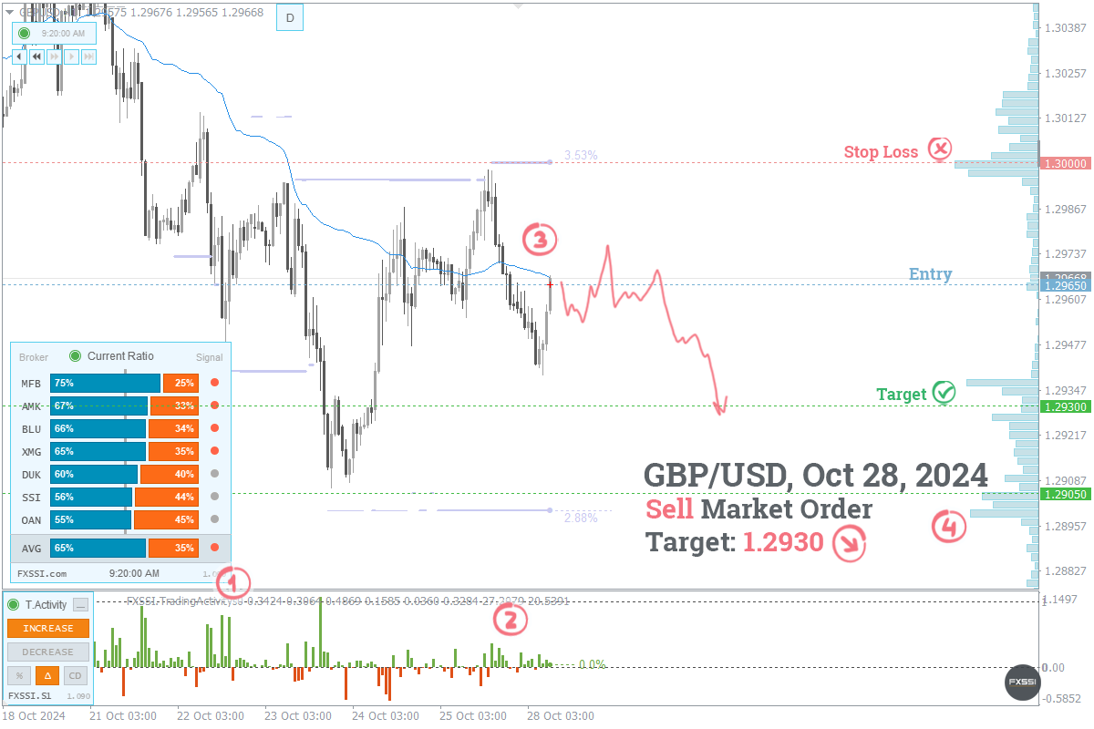 GBPUSD - Abwärtstrend wird sich weiter entwickeln, Verkauf zum Marktpreis ist empfehlenswert